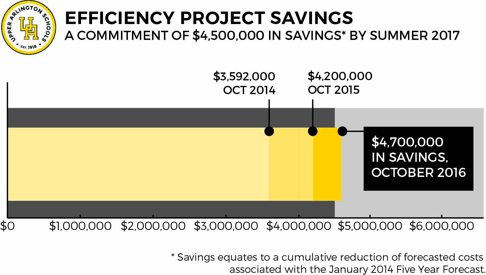 Efficiency Project Savings