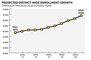 Projected District-wide Enrollment Growth